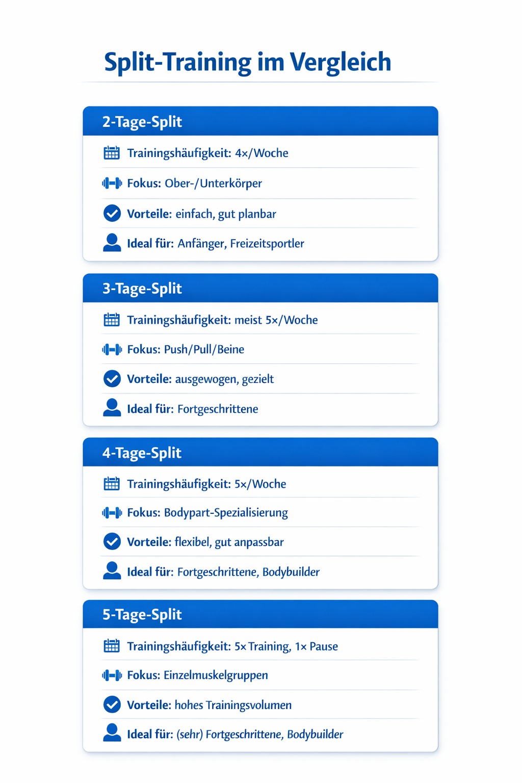 Infografik zum Vergleich von 2-, 3-, 4- und 5-Tage-Split-Trainingsplänen mit Trainingshäufigkeit, Fokus, Vorteilen und Zielgruppen