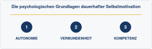 Die drei psychologischen Grundlagen dauerhafter Selbstmotivation: Autonomie, Verbundenheit und Kompetenz